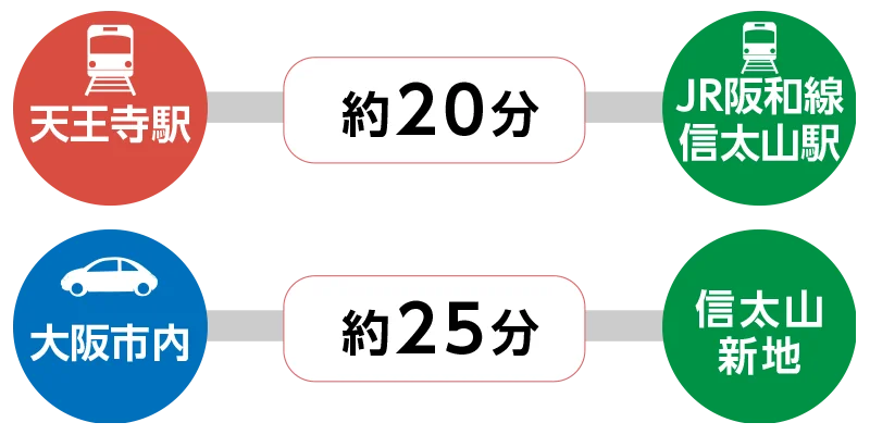 各アクセス